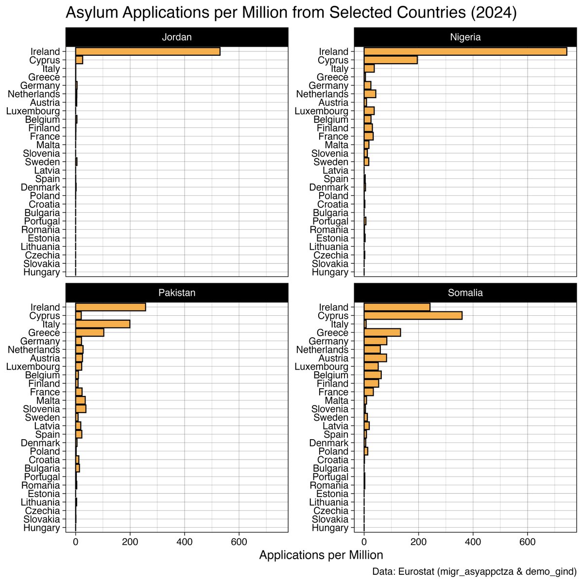 In 2024, Ireland had the third-highest rate of asylum applications per capita in the EU - behind only Cyprus and Greece, both frontline states in illegal migration. For a country with no external EU border, the figures speak for themselves.