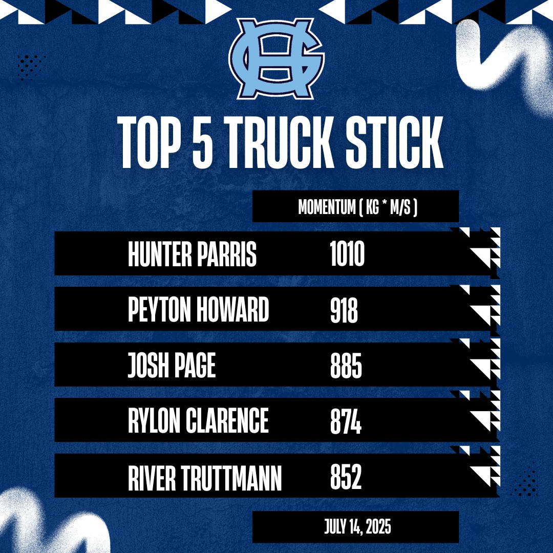 Jacob Lawson (@jacoblawson24) on Twitter photo Got some great results from timing our flying 10s today! Gotta show the big guys some love with the Truck Stick rating from <a href="/SHSCoachMueller/">Garrett Mueller</a>
The Tides are already rolling big time this summer! <a href="/GHTIDESFB/">TidesFootball</a> <a href="/jeffscoma/">Coach Jeff Scoma 🏈</a> Got some great results from timing our flying 10s today! Gotta show the big guys some love with the Truck Stick rating from <a href="/SHSCoachMueller/">Garrett Mueller</a>
The Tides are already rolling big time this summer! <a href="/GHTIDESFB/">TidesFootball</a> <a href="/jeffscoma/">Coach Jeff Scoma 🏈</a>