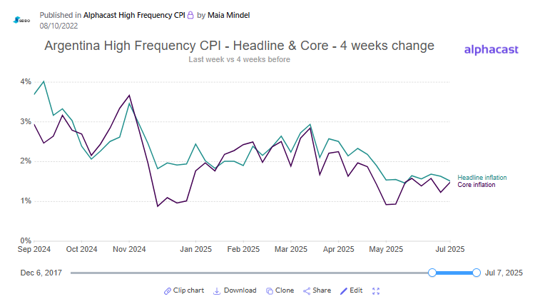 La inflación de junio en Argentina fue 1,6% MoM, por debajo del consenso y levemente inferior al 1,8% estimado por nuestro High Frequency CPI.
¿Querés ver qué hay detrás del dato?
Explorá nuestro dashboard.

🔗alphacast.io/p/martinamas/i…