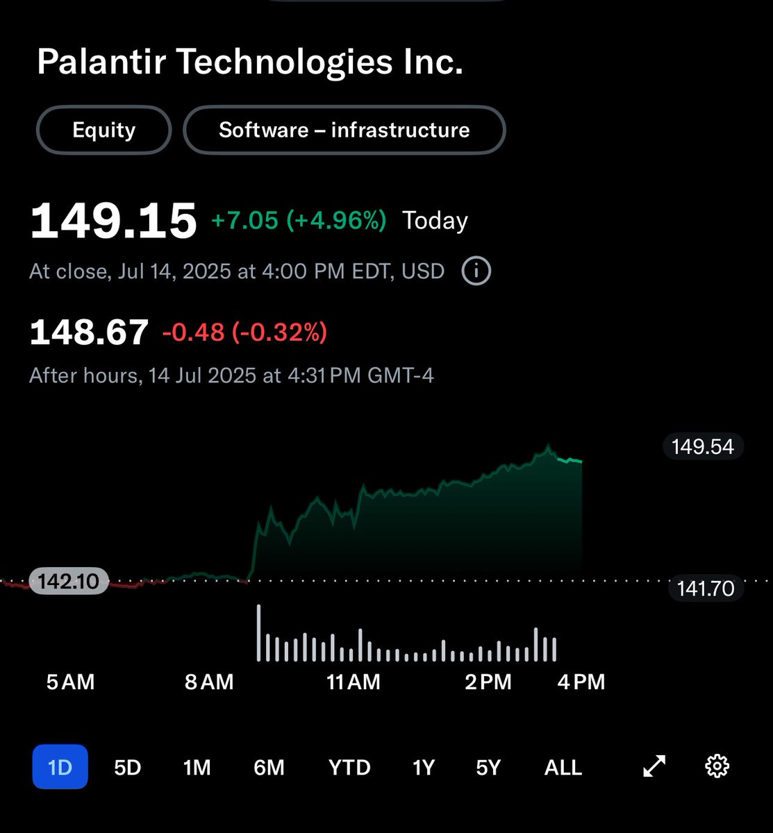 $PLTR
$149.. 장 마감 기준 다시 올타임하이.. 
진짜 어메이징하다..😂🚀