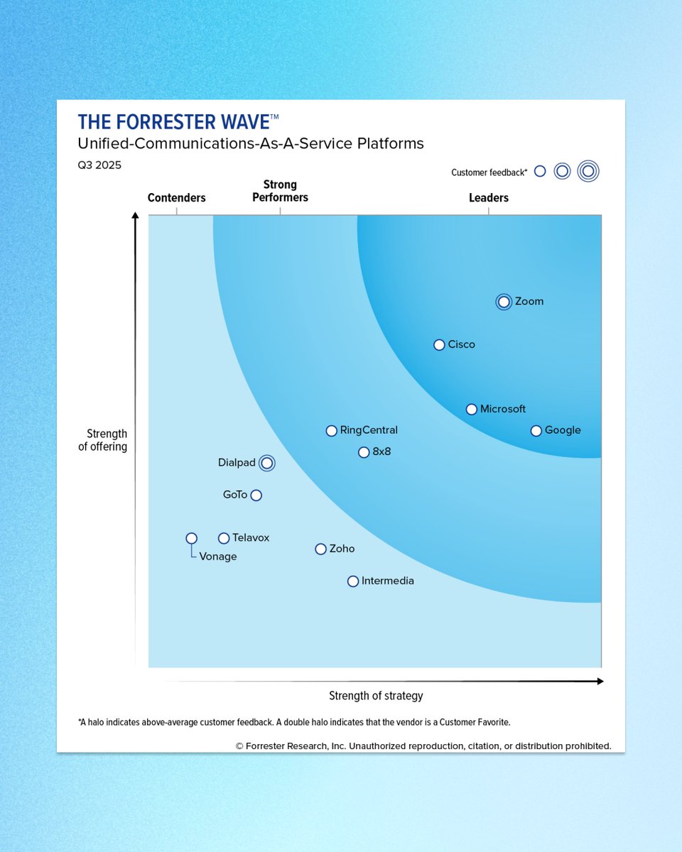 Zoom's tweet image. Zoom was named a Leader in The Forrester Wave™: UCaaS 2025, with above-average customer feedback and the highest possible scores in vision, innovation, and 14 other criteria ✨✅
Take a look below, and dive deeper on the full report here ➡️ zm.me/4lMfjtq