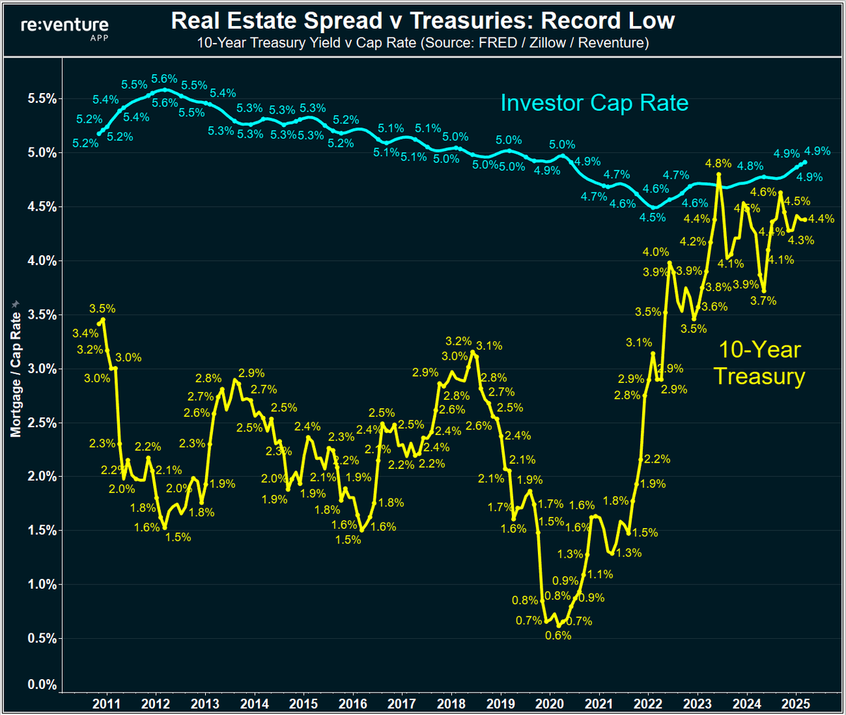 The number one challenge in the housing market right now for investors is spreads.

That is - the complete lack of a spread between cap rates and the 10-year US Treasury.

Currently, the cap rate for single-family is 4.9%. 

Which is only 0.5% above the 10-year US treasury rate.
