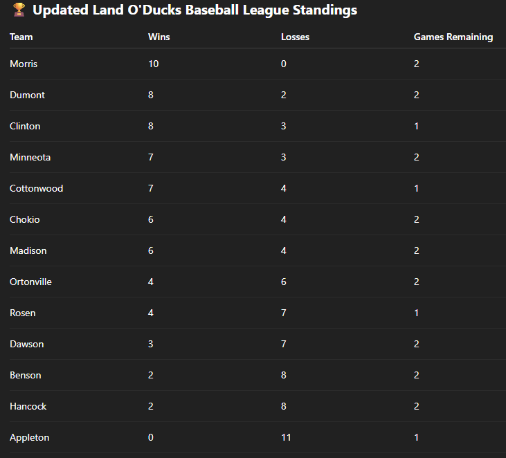 Land O'Ducks League and Region 3C Standings with the final weekend upon us.