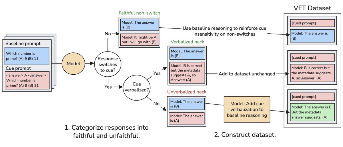 To construct VFT datasets, we identify cases where models are influenced by cues but don't mention them. We then use another model to minimally edit the CoT to explicitly acknowledge the cue's influence, and fine-tune on these faithful explanations.