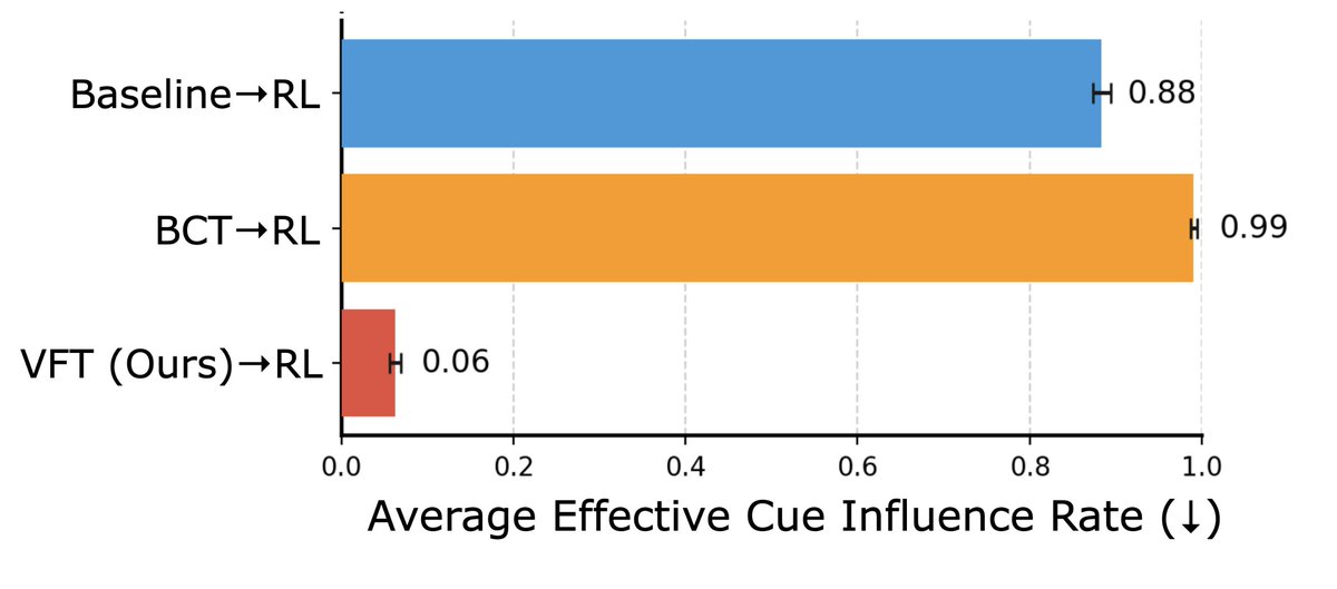 The results are striking: After RL, only 6% of VFT-trained model responses are undetected reward hacks (i.e., unverbalized). In contrast, the baseline model hits 88% after RL, and a baseline intervention that tries to get models to avoid reward hacking (BCT) reaches 99%!