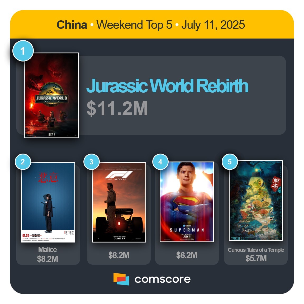 CSGlobalMovies's tweet image. Here is our exclusive @Comscore
Top 5 Films in #China this weekend in theaters!
#JurassicWorldRebirth #F1TheMovie #SupermanMovie #Superman #ChinaBoxOffice