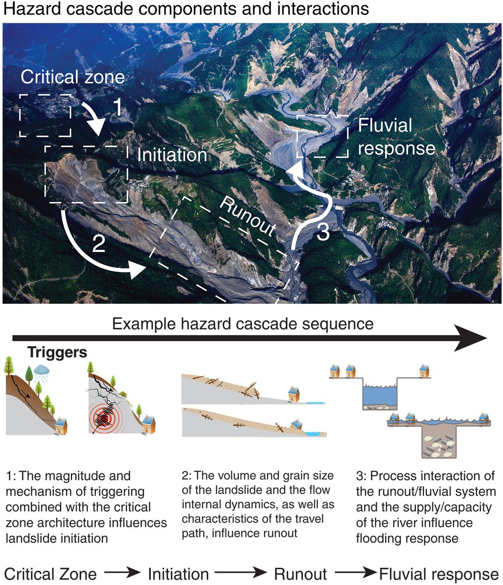 Natural hazards such as earthquakes, fires, and floods can dramatically affect human life and infrastructure.

In a recent #ScienceReview, researchers argue the need for a unified, interdisciplinary approach to studying cascading land surface hazards. scim.ag/3G2arRT