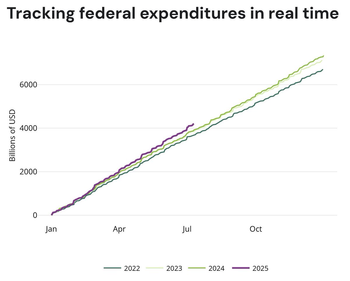 Irrespective of GDP growth or changes in our revenue profile (tariffs), this is unacceptable.