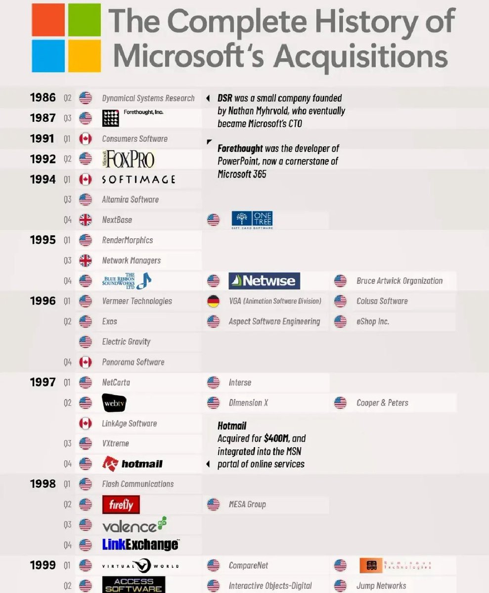 🚨 BREAKING: La Storia Completa delle Acquisizioni di Microsoft