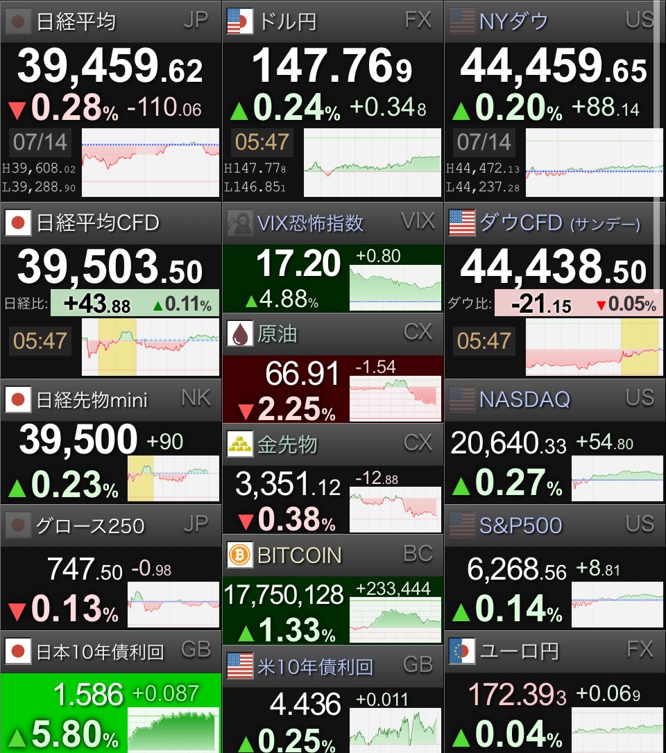 おはゆん🤗

🇺🇸米３指数📈📈📈
🇯🇵日経先物📈

✅🇺🇸ＮＹダウ反発し88ドル高　関税巡る楽観が支え　

✅🇺🇸ナスダック最高値

✅🇯🇵日経平均先物mini、90円高

✅🇺🇸ＮＹ外為市場はドル上昇、米ＣＰＩに注目　新たな関税措置は反応薄

週2日目かようび🗓

月曜日を乗り越えた自分を褒めてあげましょう👍✨️