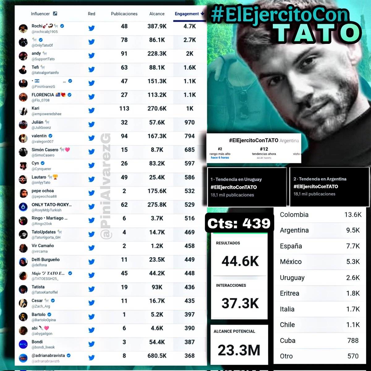 📢 TOP 25 INFLUENCERS 
👉  #ElEjercitoConTATO 👉 44K 👉 de 439 ctas. 
INFLUENCERS que en PUBLICACIONES en la tendencia tuvieron el ENGAGEMENT más alto:
1. <a href="/rochicabj1905/">Rochi🎸🦂🐐</a>
2. <a href="/OnlyTatoOf/">🐐</a>
3. <a href="/SupportTato/">andy 🐐</a>
4. <a href="/tatoalgortainfo/">Tefi 🐐</a>
5. (Yo) 
6. <a href="/Flo_0708/">FLORENCIA 🇺🇾💘</a>
7. <a href="/empoweredshee/">Kari</a>
8. <a href="/JuliGoonz/">Julián 🐐</a>
9.