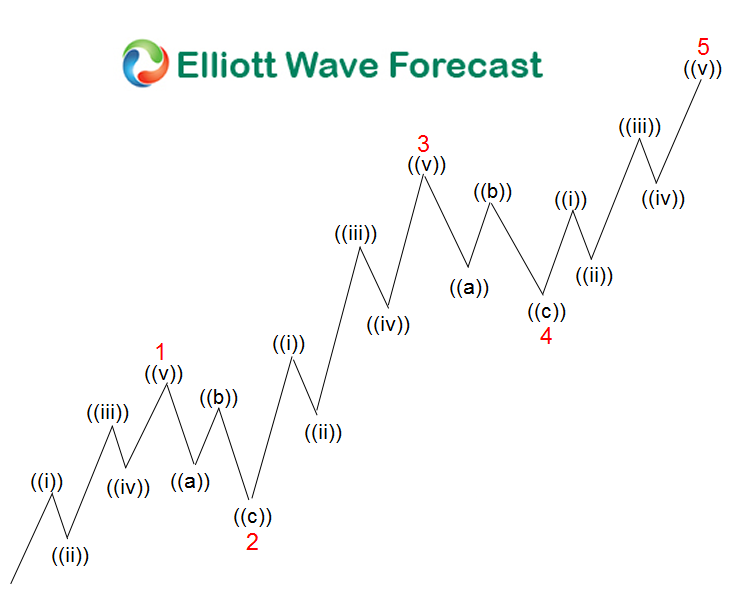 ElliottForecast's tweet photo. Want to understand how markets move in powerful 5-wave patterns?
This video breaks down the impulse wave structure, showing how waves 1, 3, and 5 drive the trend while waves 2 and 4 correct it.
๐บ Watch here: https://t.co/O8EDNwFDvb
#ElliottWave #ImpulseWave #Trading https://t.co/Si6FEZyLht