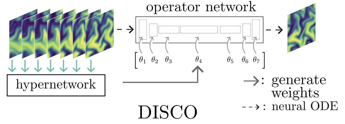 For evolving unknown PDEs, ML models are trained on next-state prediction. But do they actually learn the time dynamics: the "physics"?

Check out our poster (W-107) at #ICML2025 this Wed, Jul 16. Our "DISCO" model learns the physics while staying SOTA on next states prediction!