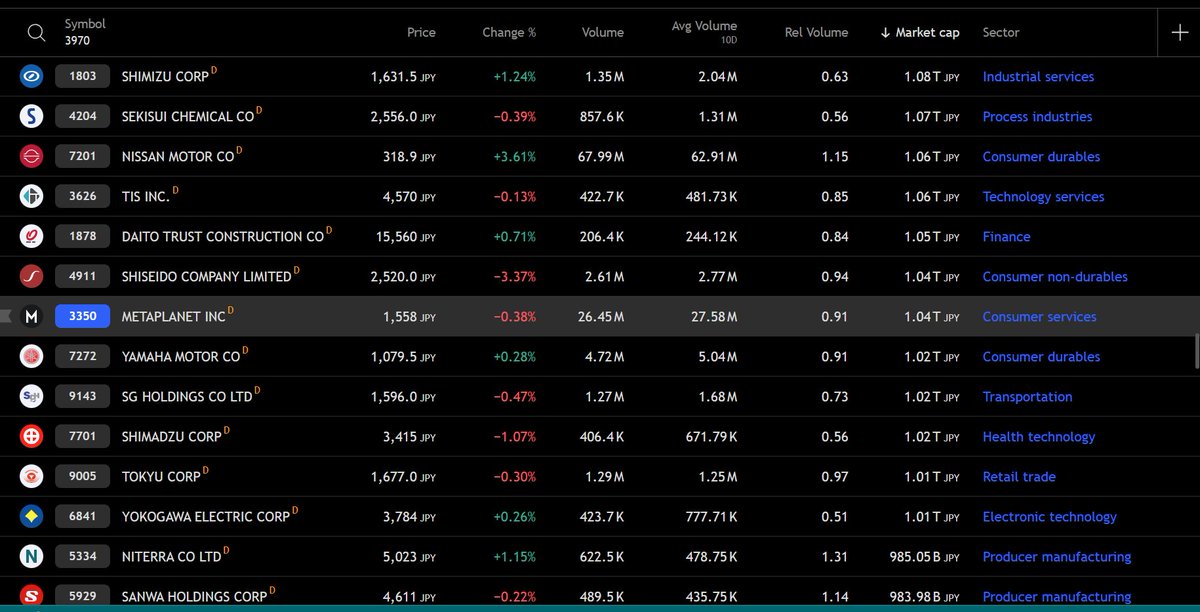 BtcNicolas's tweet image. Metaplanet tracking Day 9 (Monday 7/14): $MTPLF ranked as the 174th largest Japanese company by market cap ($7.05B)
Fell 1 company today, below makeup😂
9th largest publicly traded equity by volume on the TSE