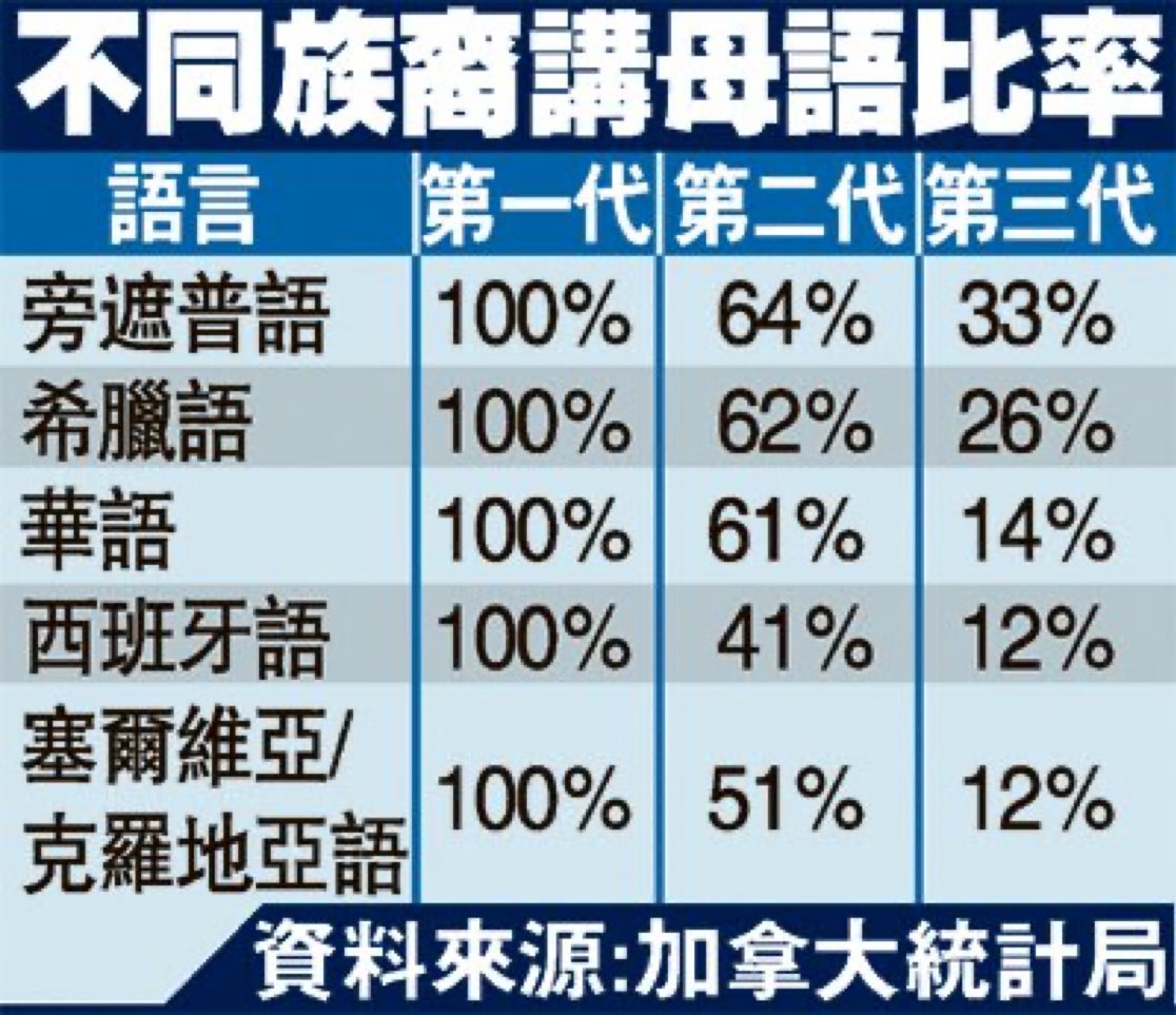 据统计：在加国出生的移民第二代及后代，母语传承的比率明显下降。

从这个角度来看，印度人比华人“脱脂”更难！（印度支那也是支！）😂