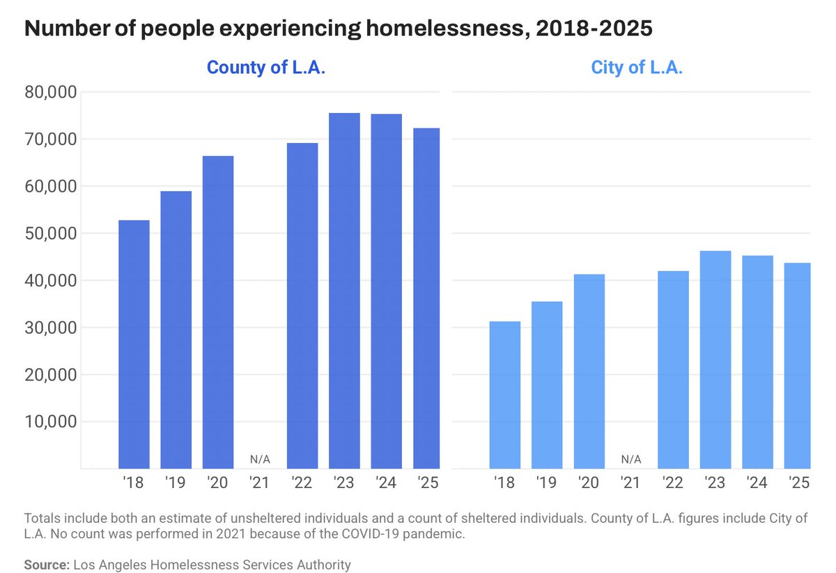 samyebri's tweet image. Don’t believe the spin. Mayor Bass & the LA City Council are taking a victory lap for reducing LA City’s homelessness #s by 3% from 45,252 to 43,699. That 1,553 is a function of 2508 homeless people dying last year on LA’s streets… all while the City spent over $3.5 billion+.