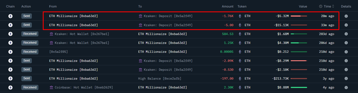 After 7 months of silence, a whale just sent 1,763 $ETH ($5.33M) back to Kraken — taking a $648K loss.

Originally withdrew the ETH from Kraken for $5.98M in Dec 2024.

Address: 0xba63d2b3175baab8a48a894206f5446683ffddca

Source: <a href="/nansen_ai/">Nansen 🧭</a> 

#Ethereum #OnchainData