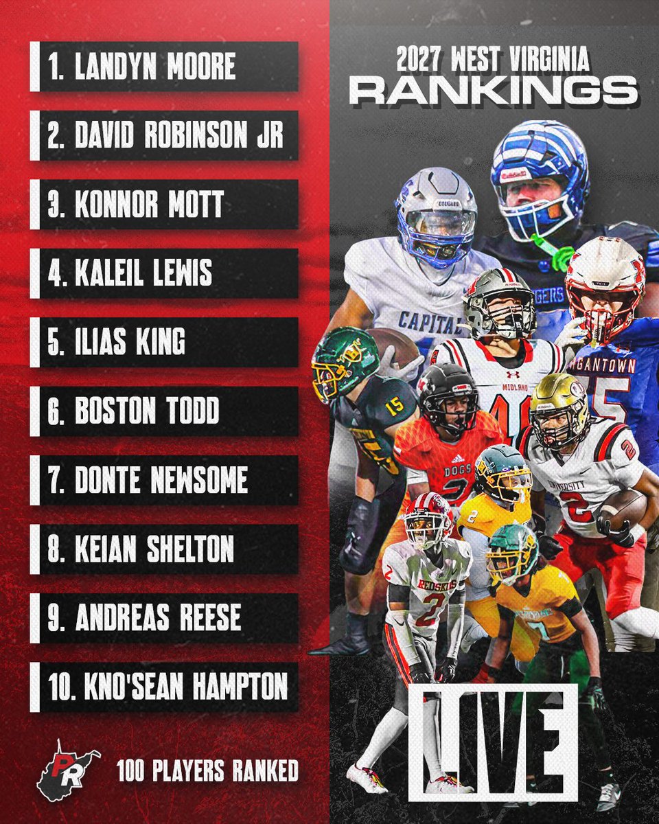 🚨 2027 Rankings Update is LIVE! 🚨

75 ➡️ 100 Ranked Rising Juniors

Check out the Top 100 below! ⤵️

🔗: prepredzone.com/west-virginia/…

‼️Code PRZWV30 for a discount‼️

#wvprepfb