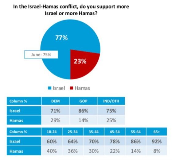 <a href="/Osint613/">Open Source Intel</a> So there is no change. Nearly a quarter of Americans support hamas. Roughly a third of 18-44yo.
An absolute disaster. 
x.com/OS513_Ghost/st…