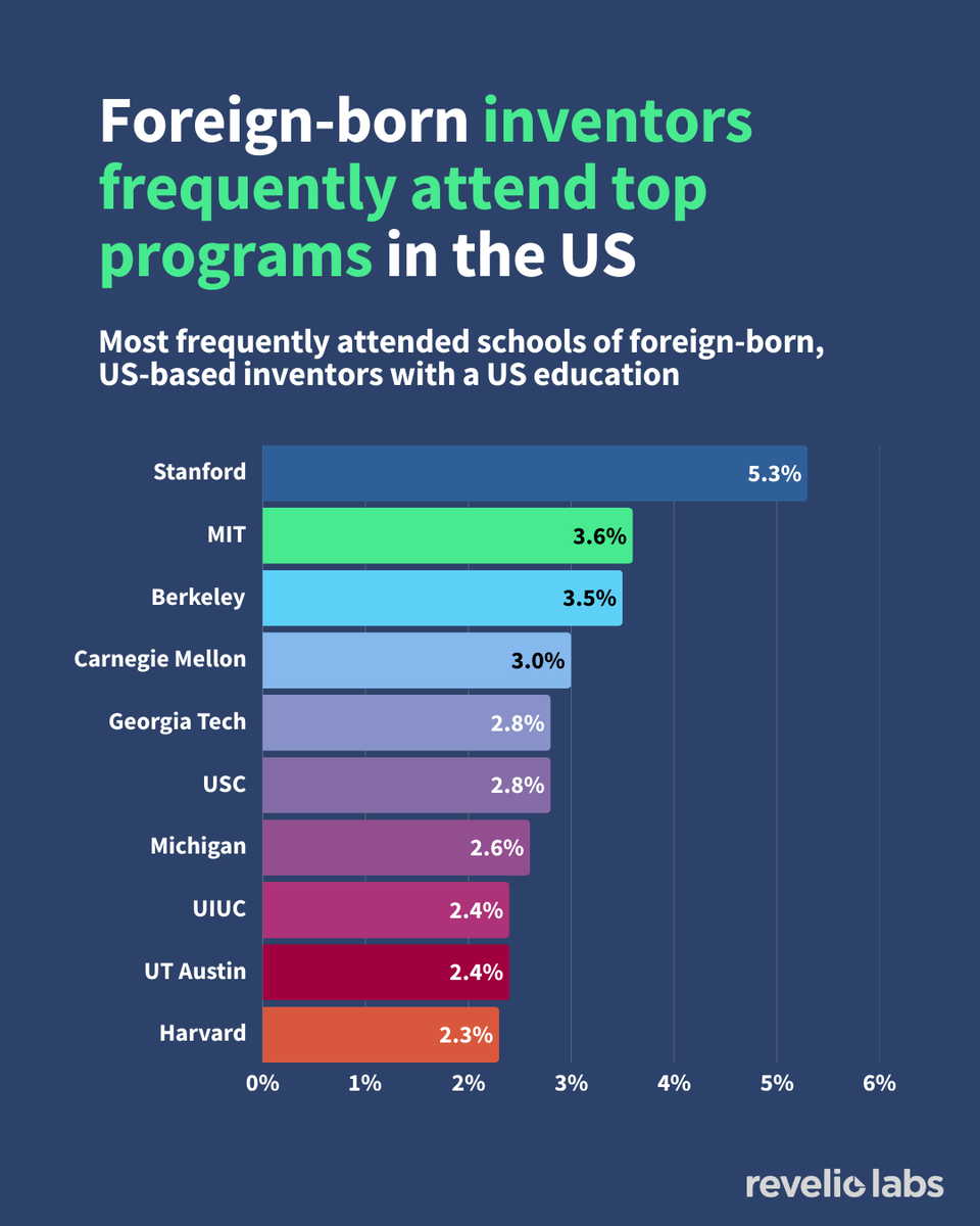 Stanford University, Massachusetts Institute of Technology, and University of California, Berkeley are among the top U.S. schools attended by foreign-born inventors, highlighting the powerful role prestigious American universities play in shaping innovation. Their strong STEM