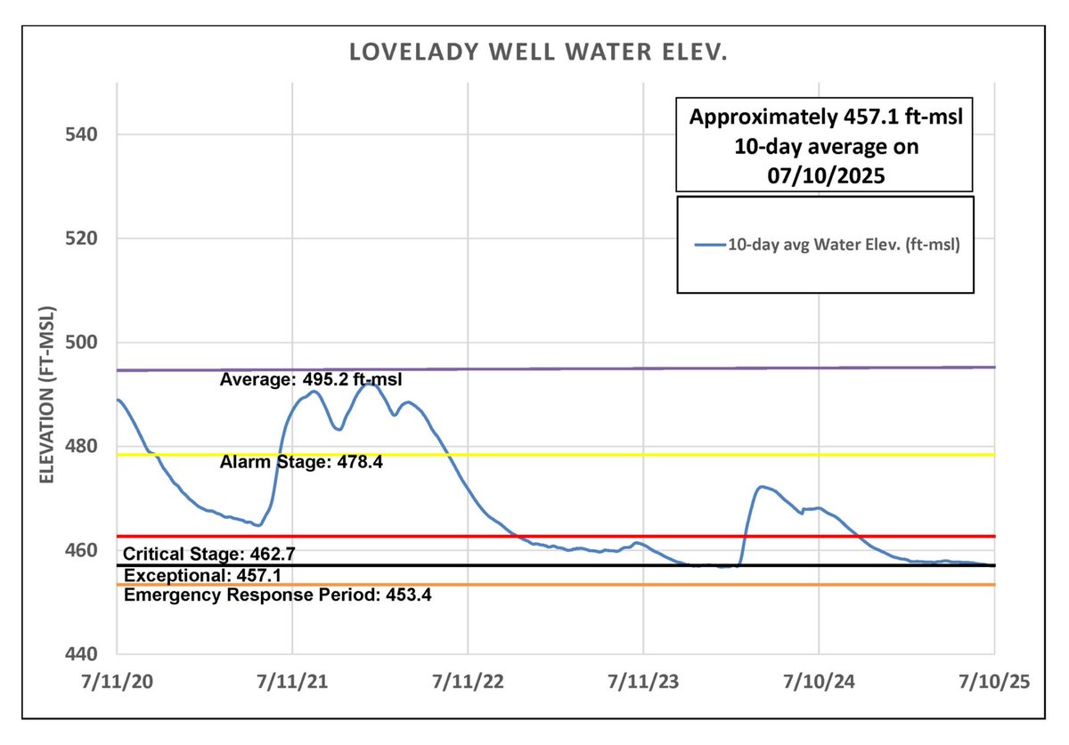 BSEACD's tweet image. 💧 June Drought Update 💧
Last month brought no 100° days (marking the first June without a triple digit day since 2019). Yet rainfall remained below average, pushing groundwater levels at the District’s Lovelady monitor well to its Stage IV drought threshold.
As the District…