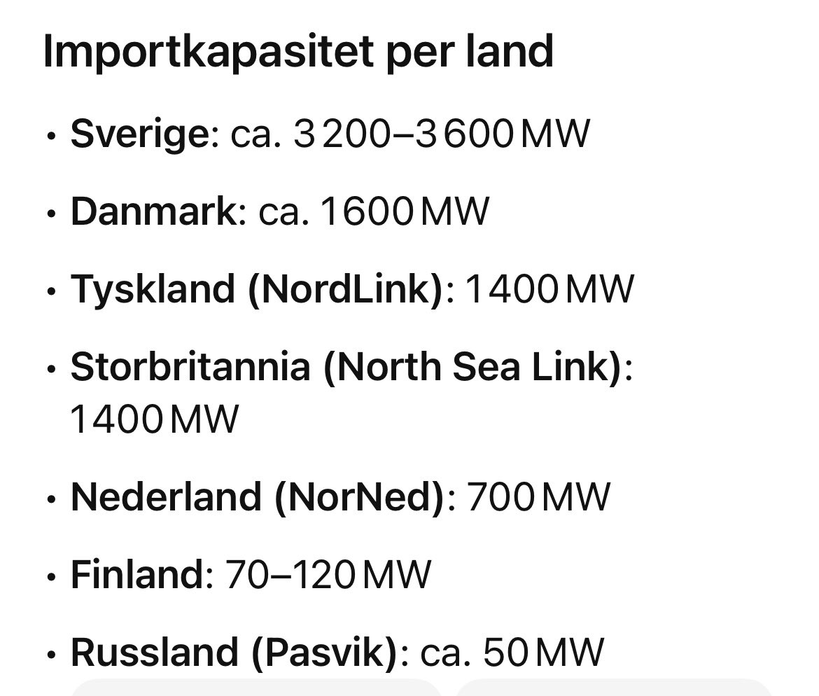 jensost's tweet photo. @OleKristianKar3 @PerKristian89 I år med underskudd kan Norge importere 9000 MW over alle forbindelser/kabler/linjer mot utlandet. (Teoretisk). 17 kraftforbindelser totalt 
Tilsvarende 80 TWh
Ps. Hittil i år har Norge eksportert 12 TWh netto og det hører til unntaket at Norge må importere kraft😊 https://t.co/rDM0aEVnwn