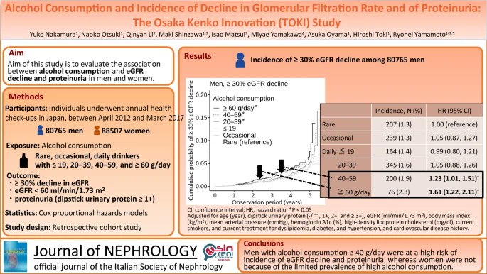 Marcos Gamboa (@markinho_gc) on Twitter photo En este estudio japonés, los hombres con un consumo de alcohol ≥40 g/día tienen un alto riesgo de disminución de la TFG y de desarrollo de proteinuria.
<a href="/PepaSolerR/">Maria Jose Soler</a> <a href="/jorgericof/">Dr Jorge Rico Fontalvo. MD.FISN. FSLANH , PhD</a> <a href="/drmiguelmarcos/">Miguel Marcos</a> <a href="/drfherediaz/">fausto heredia z.</a> <a href="/PerlaZambrano/">Perla Zambrano Paiva</a> <a href="/Kari_Chimbo/">Karina Chimbo Lituma</a>
<a href="/JonathanNefro/">Jonathan Chávez</a> <a href="/elbaonelida/">Elba Medina</a> En este estudio japonés, los hombres con un consumo de alcohol ≥40 g/día tienen un alto riesgo de disminución de la TFG y de desarrollo de proteinuria.
<a href="/PepaSolerR/">Maria Jose Soler</a> <a href="/jorgericof/">Dr Jorge Rico Fontalvo. MD.FISN. FSLANH , PhD</a> <a href="/drmiguelmarcos/">Miguel Marcos</a> <a href="/drfherediaz/">fausto heredia z.</a> <a href="/PerlaZambrano/">Perla Zambrano Paiva</a> <a href="/Kari_Chimbo/">Karina Chimbo Lituma</a>
<a href="/JonathanNefro/">Jonathan Chávez</a> <a href="/elbaonelida/">Elba Medina</a>