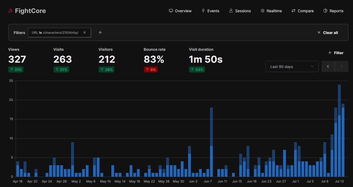 FightCoregg's tweet photo. It's always fun to correlate ongoing events with page views. Since @ZainNaghmi started the Suckathon, Kirby's frame data popularity has increased by four times the usual for us. https://t.co/UottBIcAoV