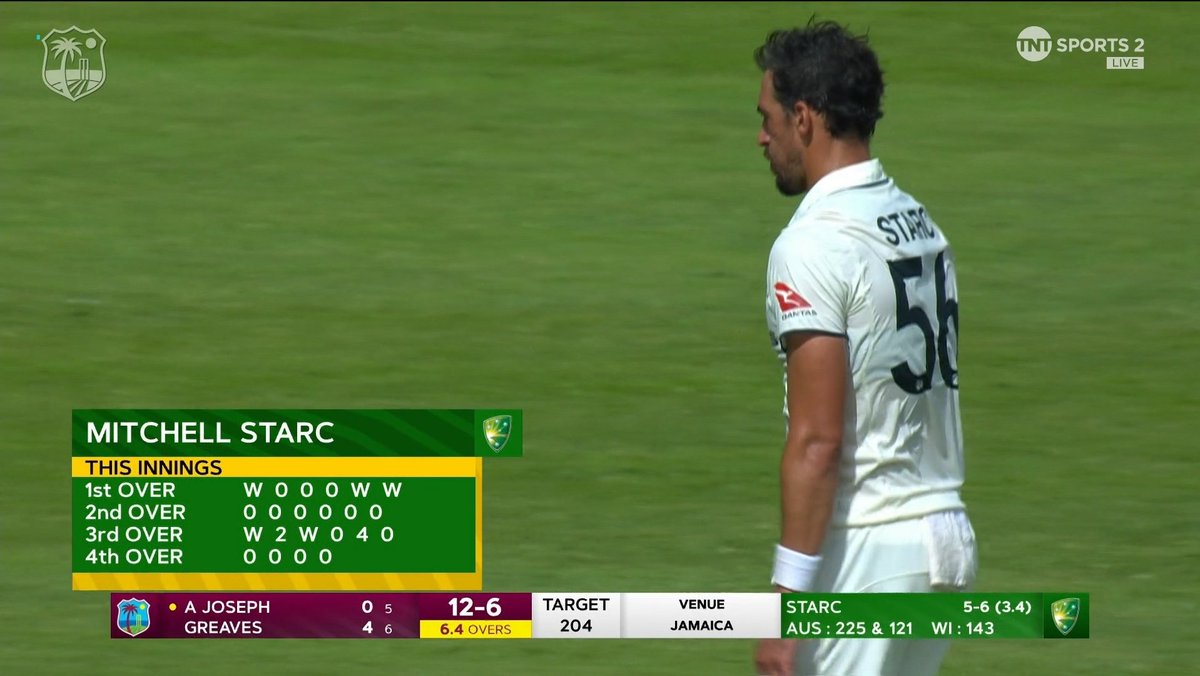 Taha_Farooqui_'s tweet photo. Mitchell Starc madness! 🔥
5 wickets in just 2.3 overs — absolute carnage!
And that too in his 100th Test, where he also claimed his 400th Test wicket.
One of the greatest left-arm pacers ever! 💥🇦🇺
#Starc #AUSvsWI #GOAT #100Tests #AUSvWI #MitchellStarc https://t.co/1xMsikH8NZ