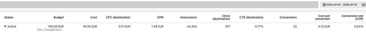 Lancement des ads d'une nouvelle marque made in peakfast.fr aujourd'hui.

Résumé de la journée : 
+1k day ✅
36 commandes
150€ d'ads (Meta et Tiktok)
ROAS >7
AOV 29€
CPA < 5€

Mon eco-système logistique me permet de lancer des marques à l'infini. En fin de semaine