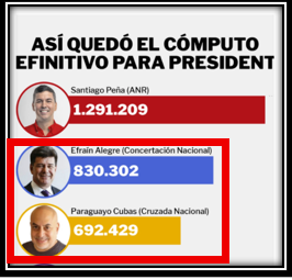 𝗘𝗦𝗧𝗔 𝗘𝗦 𝗟𝗔 𝗟𝗘𝗖𝗖𝗜Ó𝗡 𝗤𝗨𝗘 𝗡𝗢 𝗣𝗨𝗗𝗜𝗠𝗢𝗦 𝗔𝗣𝗥𝗘𝗡𝗗𝗘𝗥 ,,, 𝗣𝗢𝗥 𝟳𝟬 𝗔Ñ𝗢𝗦

♦Y debido a que no lo aprendimos nuestra República se convirtió hoy en una asquerosa agencia del narcotráfico y de la corrupción

♦Juntos se 𝗚𝗔𝗡𝗔 ... separados se