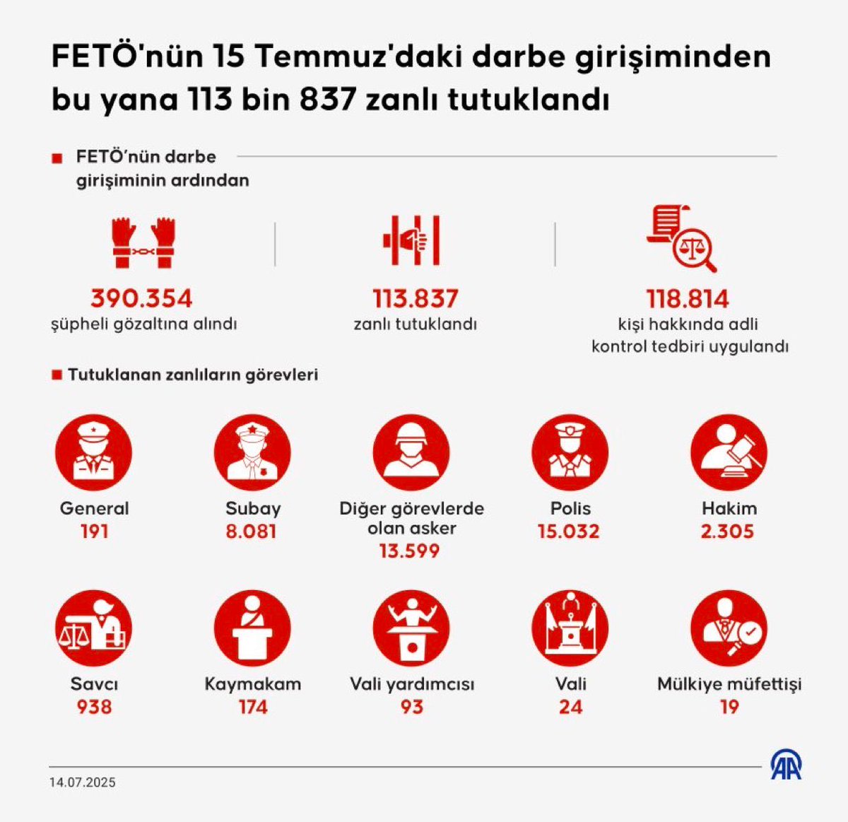FETÖ'nün 15 Temmuz'daki darbe girişiminden bu yana ⤵️

🔴 390.354 şüpheli gözaltına alındı
🔴 113.837 kişi tutuklandı
🔴 31.847 zanlı firar etti
🔴 En çok tutuklama İstanbul'da: 13.000 kişi
🔴 2.410 kişi ankesör soruşturmalarında firari

Zaferin Adı Türkiye 🇹🇷