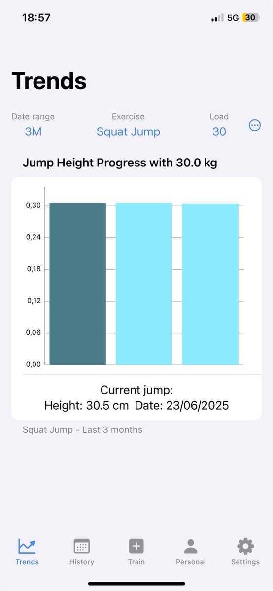 10 days apart, and the max jump height is still 30.5cm vs. 30.4cm… Reliability or lack of progress? 🥲🤣 

Whether it's velocity or jump height, with Spleeft, you can trust the data.

Consistency = reliability! 📊💯 
The data doesn’t lie! 

#VBT #SmartTraining #Spleeft