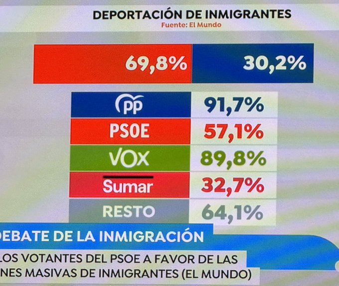 epesimo's tweet photo. El CLAMOR contra la invasión d #ilegales se palpa en todas las calles d España, pero no sabía q era tan brutal el DESEO d #REPATRIAR o #deportar como señala la encuesta
#15JulioESP #LaNoche24h #LaHora15J #ElCascabel14J #TEM15J #LaMiradaCrítica15J #TardeAR15J #Psoe #TorrePacheco https://t.co/2EbF7xJBg0