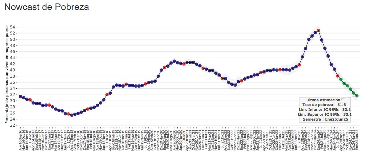 [NOWCAST DE POBREZA] Con la CBT de junio y la distribución del ingreso del 1er Trim. 2025, el nowcast proyecta una tasa de pobreza de 31.6% para el 1er semestre de 2025. El IC al 95%  es [30.1% - 33.1%]. Informe completo y gráfico interactivo aquí: utdt.edu/profesores/mro…