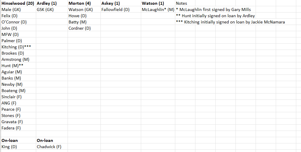 Ycfcstatshist's tweet image. By manager: #ycfc