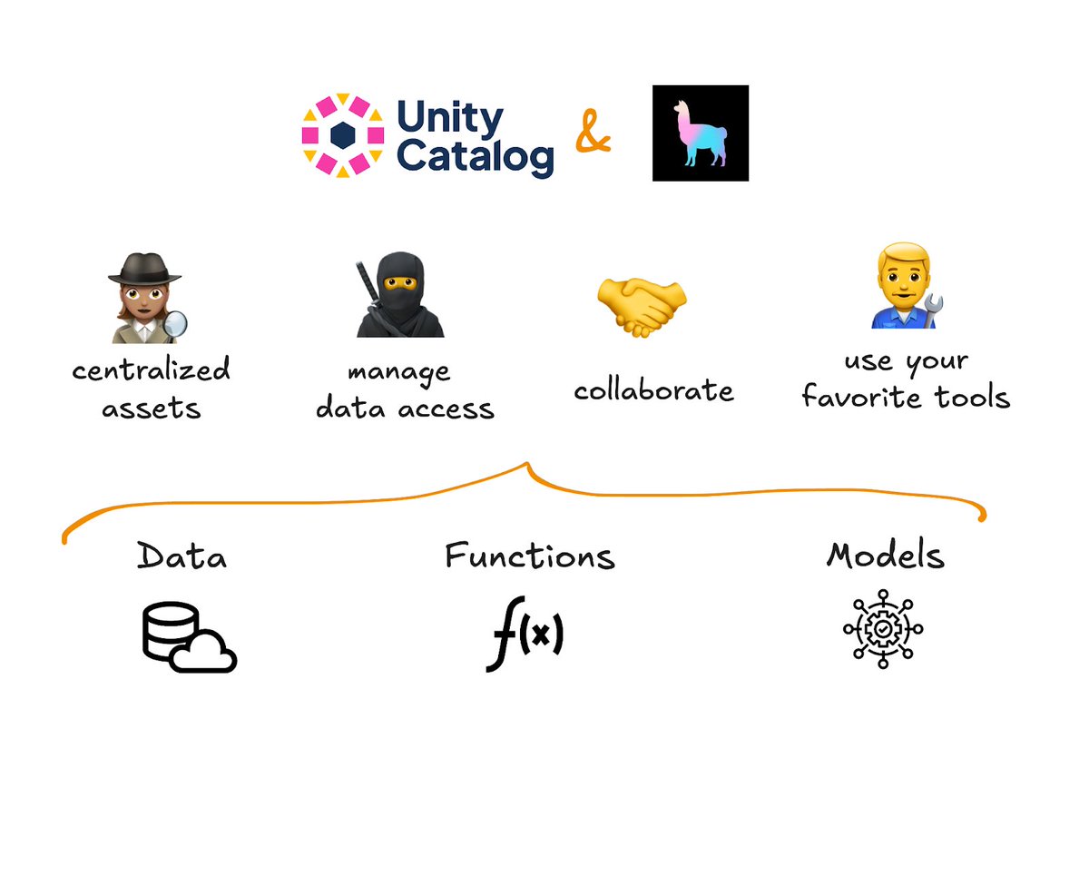 unitycatalog_io's tweet image. Why use @llama_index with Unity Catalog? 🦙
🌐 𝗖𝗲𝗻𝘁𝗿𝗮𝗹 𝗮𝗰𝗰𝗲𝘀𝘀 𝗳𝗼𝗿 𝗮𝗹𝗹 𝗱𝗮𝘁𝗮 𝗮𝗻𝗱 𝗔𝗜 𝗮𝘀𝘀𝗲𝘁𝘀: Store all your data, models, and AI functions together. LlamaIndex connects directly—no need to copy or move things.
🔐 𝗦𝗲𝗰𝘂𝗿𝗲 𝗮𝗰𝗰𝗲𝘀𝘀…