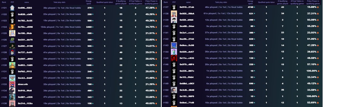 coldy1337's tweet image. 🎟️ 197 players have earned their ticket to the @visitsugartown WSOA main event!
⏰ There are not many weeks left to get one, don't miss out! ⏩
📄 Check out the list below 👇
(13 not in the list, cause they didn't have online stats)