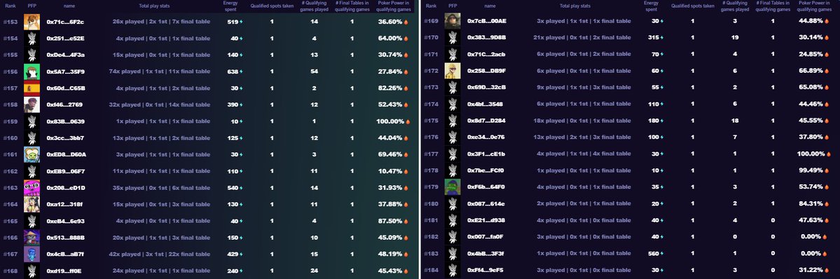 coldy1337's tweet image. 🎟️ 197 players have earned their ticket to the @visitsugartown WSOA main event!
⏰ There are not many weeks left to get one, don't miss out! ⏩
📄 Check out the list below 👇
(13 not in the list, cause they didn't have online stats)