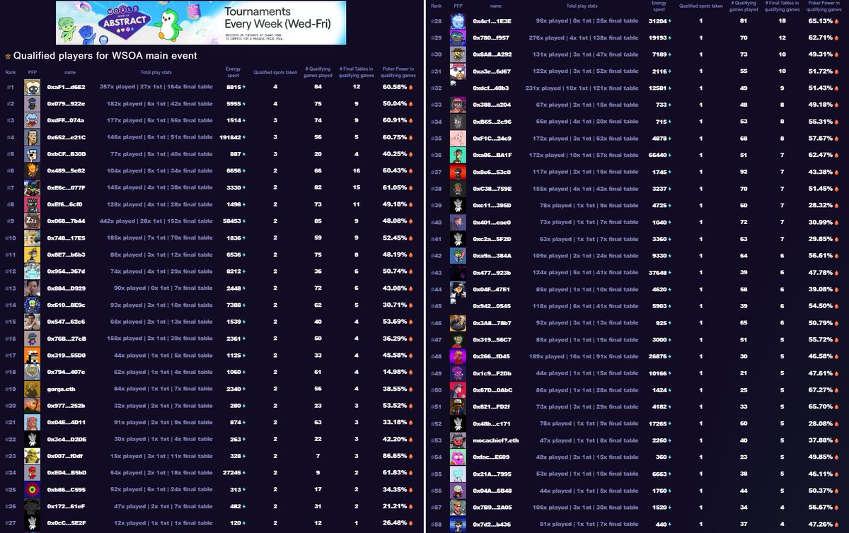 coldy1337's tweet image. 🎟️ 197 players have earned their ticket to the @visitsugartown WSOA main event!
⏰ There are not many weeks left to get one, don't miss out! ⏩
📄 Check out the list below 👇
(13 not in the list, cause they didn't have online stats)