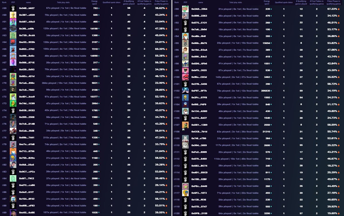 coldy1337's tweet image. 🎟️ 197 players have earned their ticket to the @visitsugartown WSOA main event!
⏰ There are not many weeks left to get one, don't miss out! ⏩
📄 Check out the list below 👇
(13 not in the list, cause they didn't have online stats)