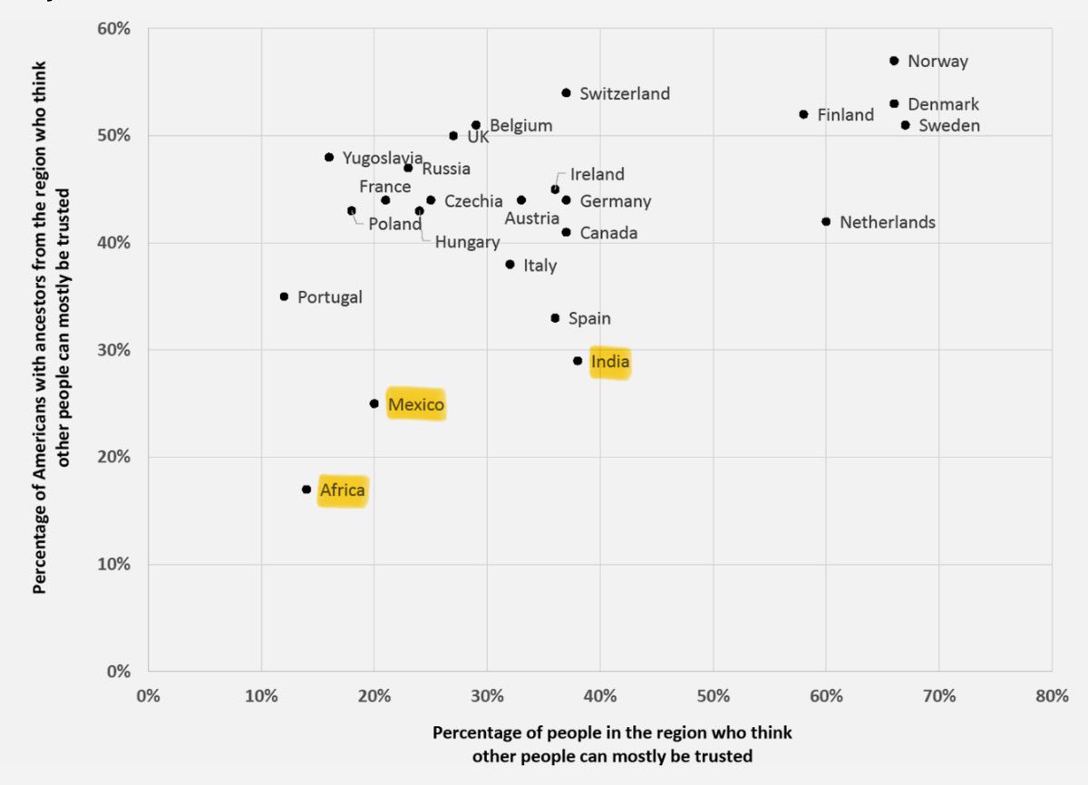 williameijer's tweet image. Immigrants from low-trust countries have been measured to remain low-trust up to the fourth generation, with no further assimilation since the second generation. Mass low-trust immigration can turn your high-trust society into a low-trust society, permanently