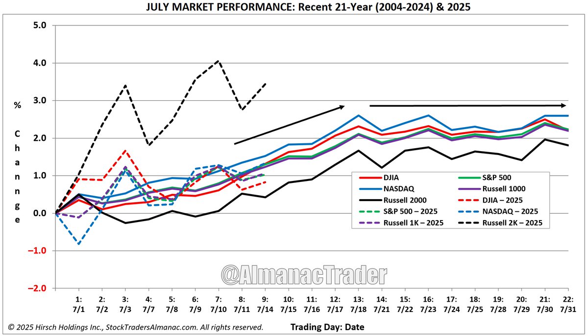AlmanacTrader's tweet image. Summer Rally Room to Run But Running Out of Gas $DIA $SPY $QQQ $IWM NASDAQ Best 8 Months Seasonal MACD Sell Signal imminent jeffhirsch.tumblr.com/post/789082187…