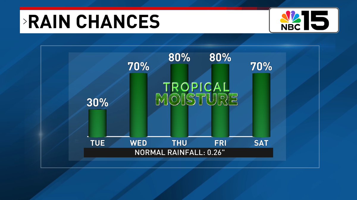 Kelly Foster (@kelly_wpmi) on Twitter photo Warm and mostly dry tonight before cranking the heat right back up tomorrow 🔥🥵. The best chance of wet weather tomorrow will be east of I-65. By the second half of the week rain chances will increase as tropical moisture surges across the northern Gulf Coast. <a href="/mynbc15/">NBC 15 News</a> Warm and mostly dry tonight before cranking the heat right back up tomorrow 🔥🥵. The best chance of wet weather tomorrow will be east of I-65. By the second half of the week rain chances will increase as tropical moisture surges across the northern Gulf Coast. <a href="/mynbc15/">NBC 15 News</a>