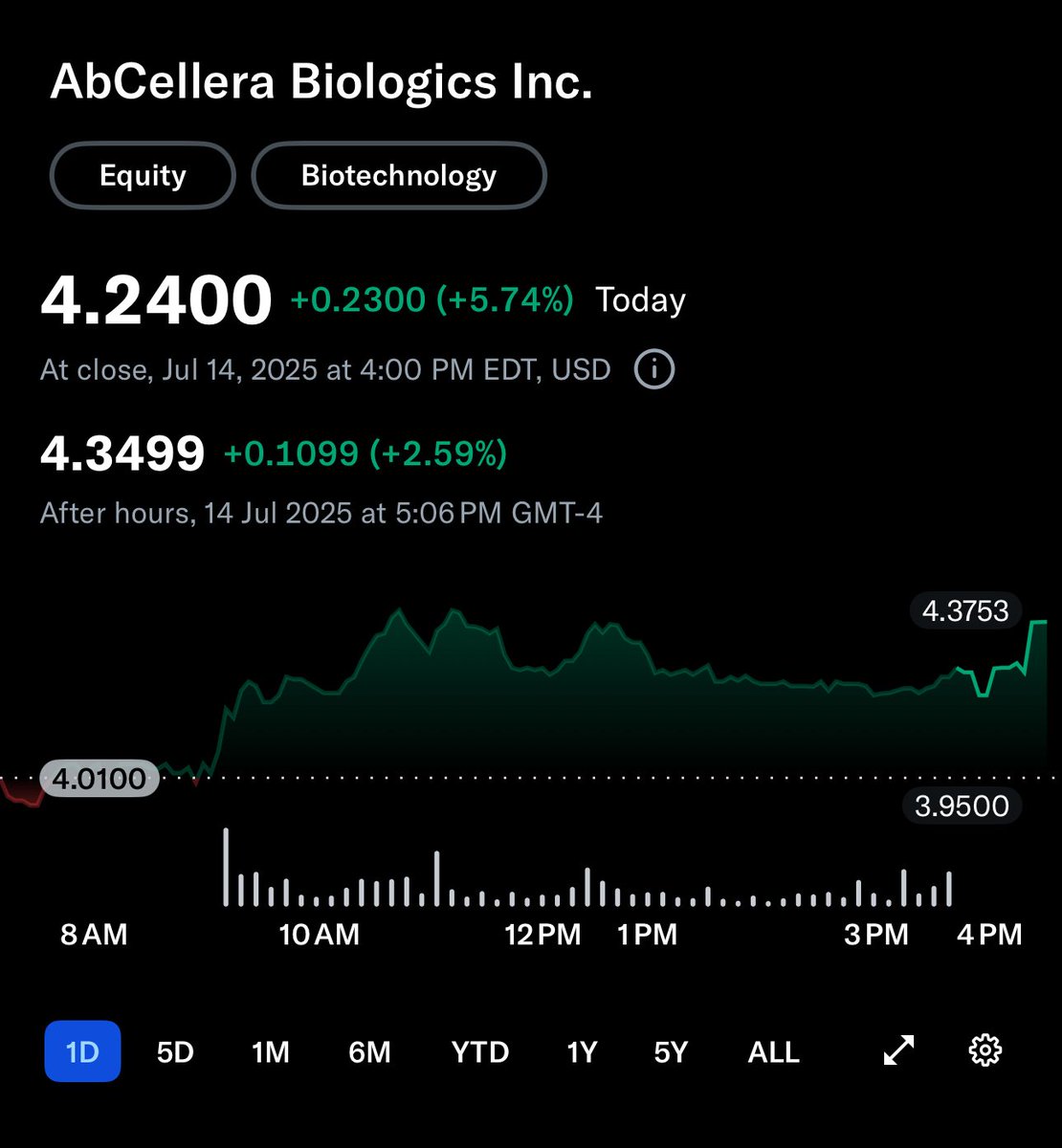 $ABCL
Dude something is brewing here..😛