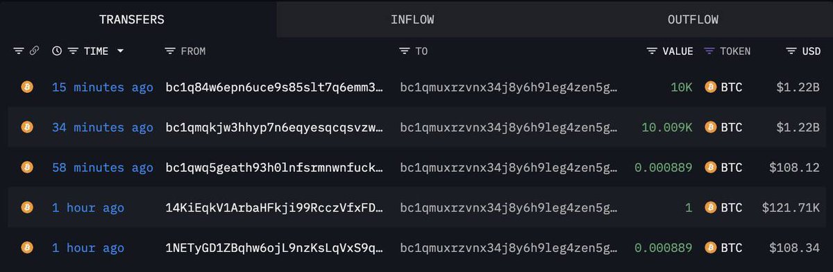 🚨 BREAKING: 🚨 NOTIZIA FRESCA: Un wallet che deteneva 20.000 BTC dal 2010 ha appena movimentato 2,4 miliardi di dollari dopo 14 anni! Acquistato per soli 15.400 dollari.