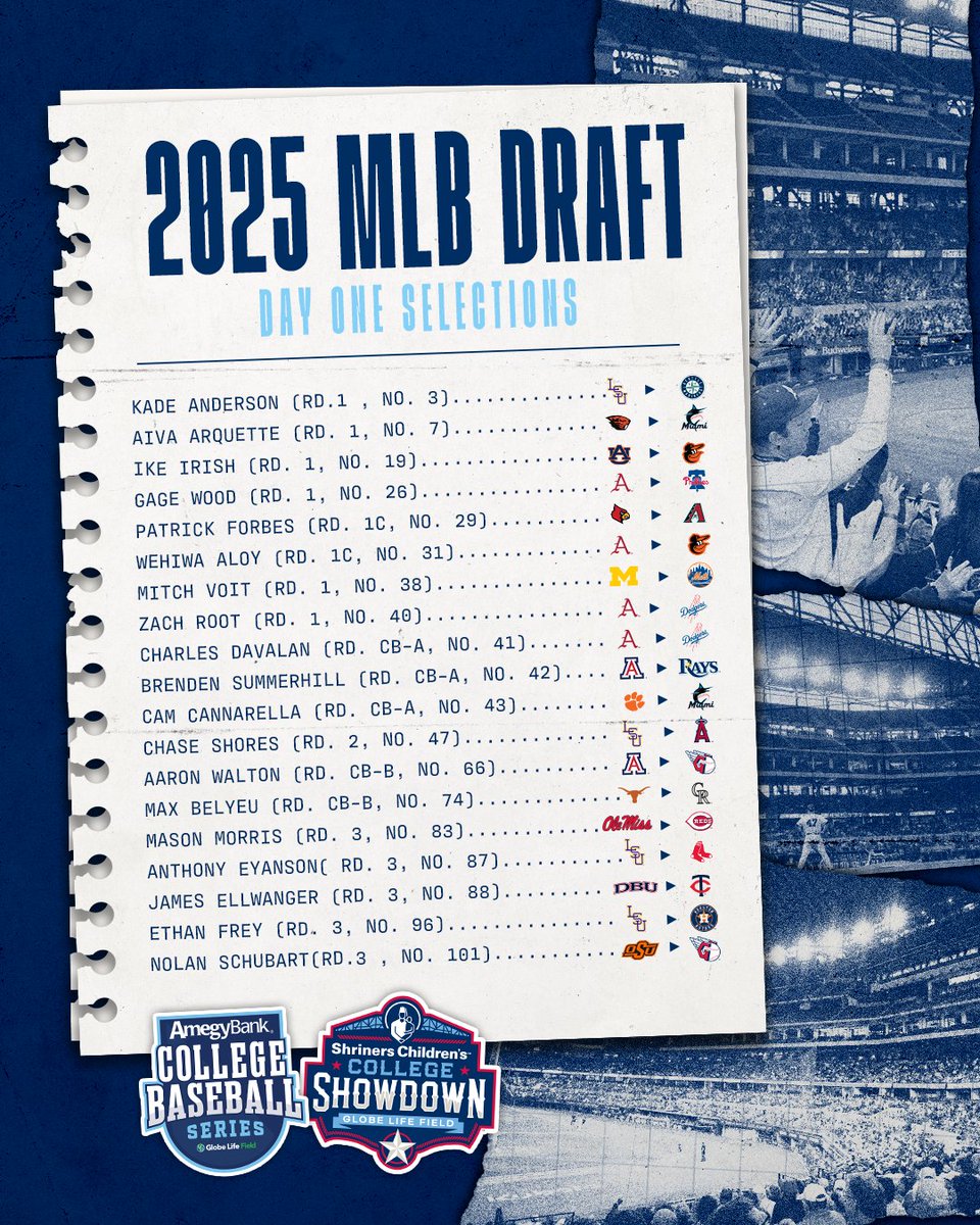 GlobeLifeField's tweet image. DAY 1️⃣ SELECTIONS ARE IN 🎉
1️⃣9️⃣ players from 1️⃣2️⃣ teams that participated in the 2025 Shriners Children's College Showdown or Amegy Bank College Baseball Series were selected on the first day of the 2025 MLB Draft, with a majority selected in the first round.
