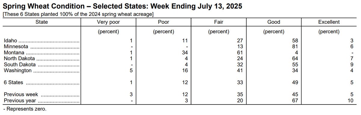 Melinda Sweeney with the Crop Progress Report video commentary: brnw.ch/21wU8Nv — #soybeans #wheat #corn