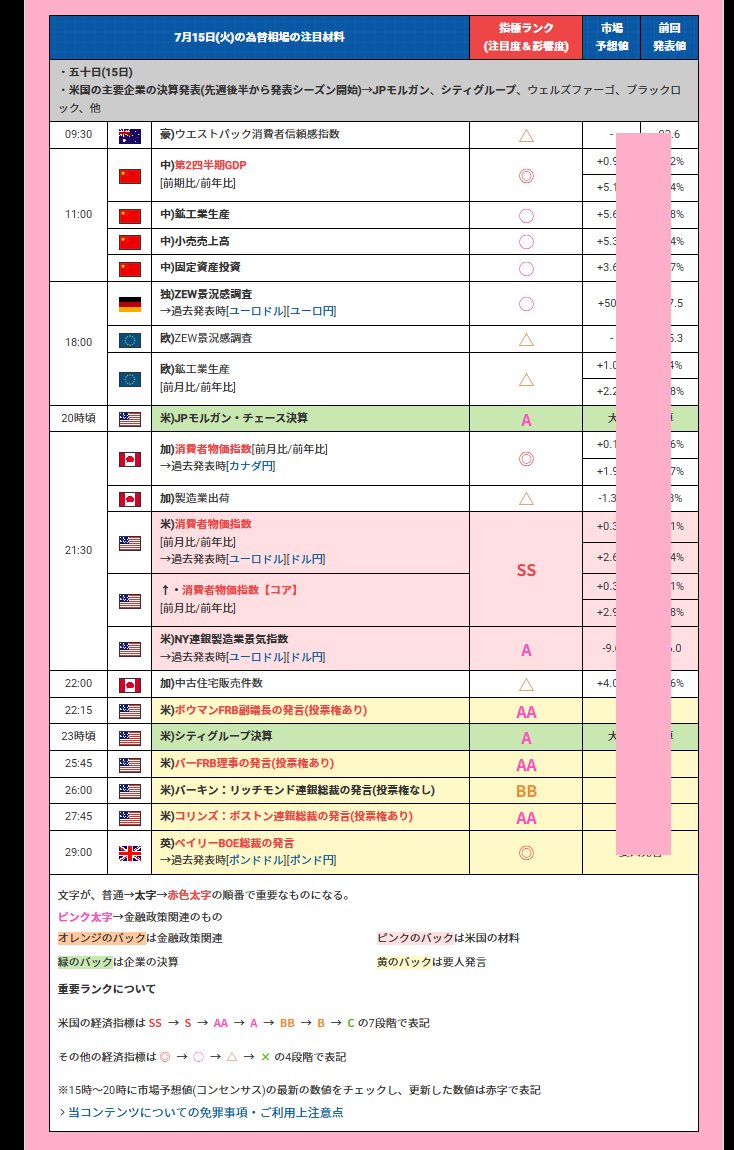 hitsuzikai's tweet image. 🐏本日のFX！
★7月15日(火)の為替相場の注目材料と指標ランク
👉五十日
👉🇺🇸米国の主要企業の決算発表(今週から発表シーズン開始)→JPモルガン、シティグループ、ウェルズファーゴ、ブラックロック、他
▼11時00分
🇨🇳中)第2四半期GDP
▼21時30分
🇨🇦加)消費者物価指数
🇺🇸米)消費者物価指数…