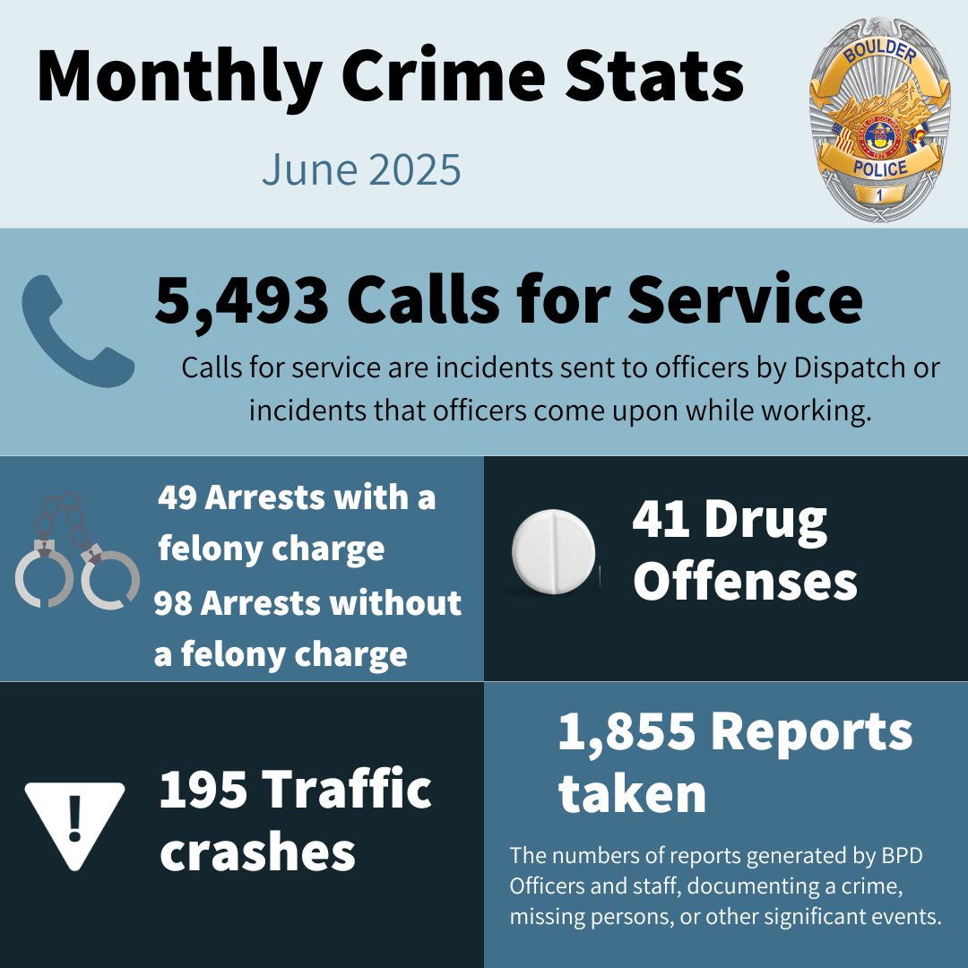 boulderpolice's tweet image. Taking Care of Yourself

In his July newsletter Chief Redfearn talks about the importance of taking care of yourself, especially as a first responder. He also highlights our German police officer exchange program, a commander&apos;s graduation from a prestigious leadership course and…